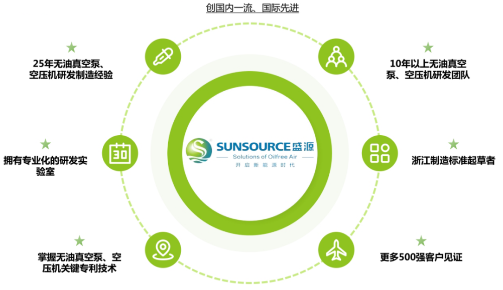 盛源無(wú)油真空泵丨助推制造業(yè)加速升級(jí)，智造綠色工業(yè)新力量